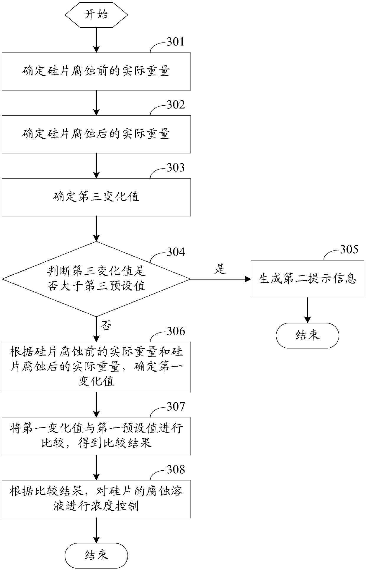 Method for controlling concentration of silicon wafer etching solution, control device and control system