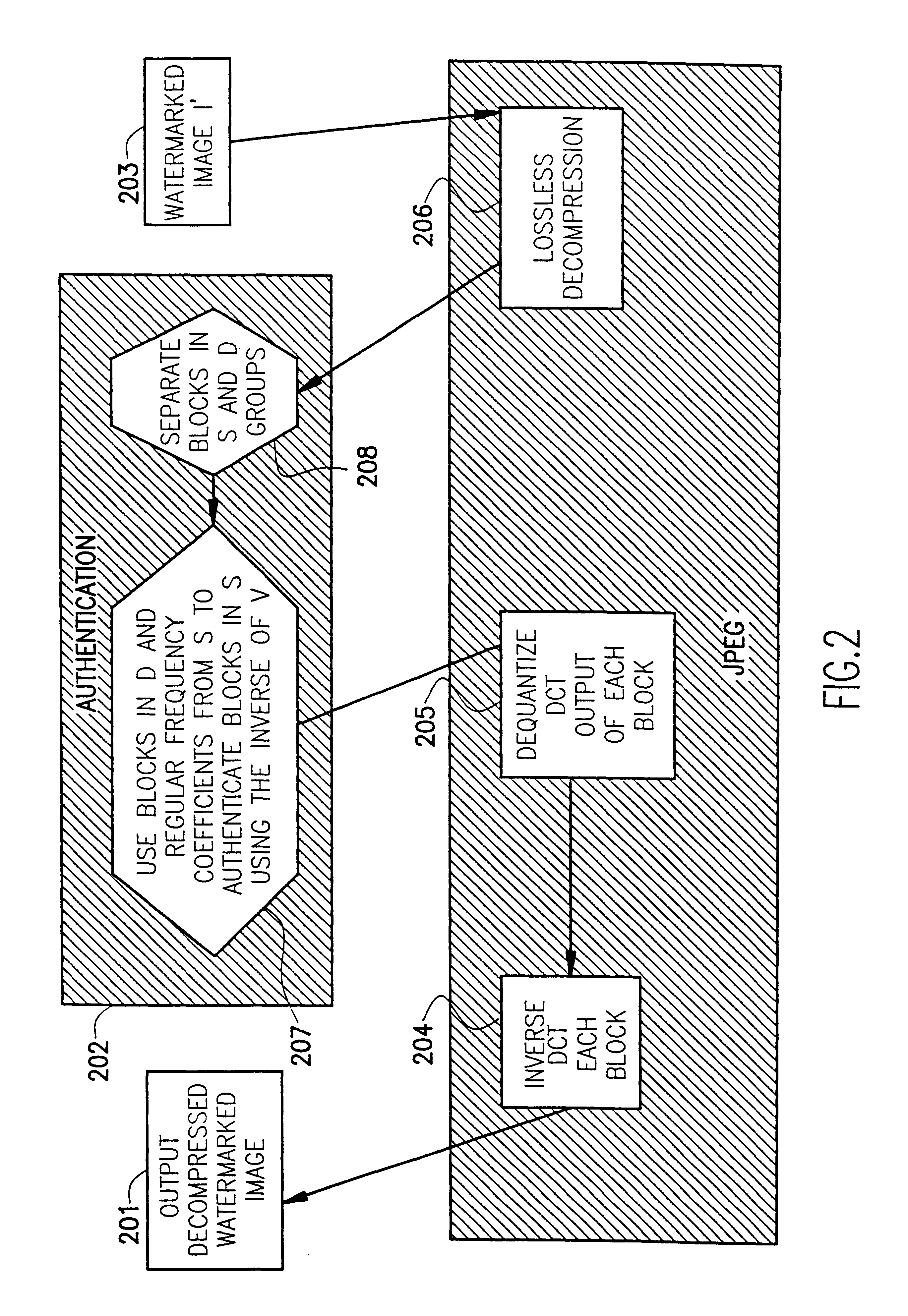 Compressed image authentication and verification