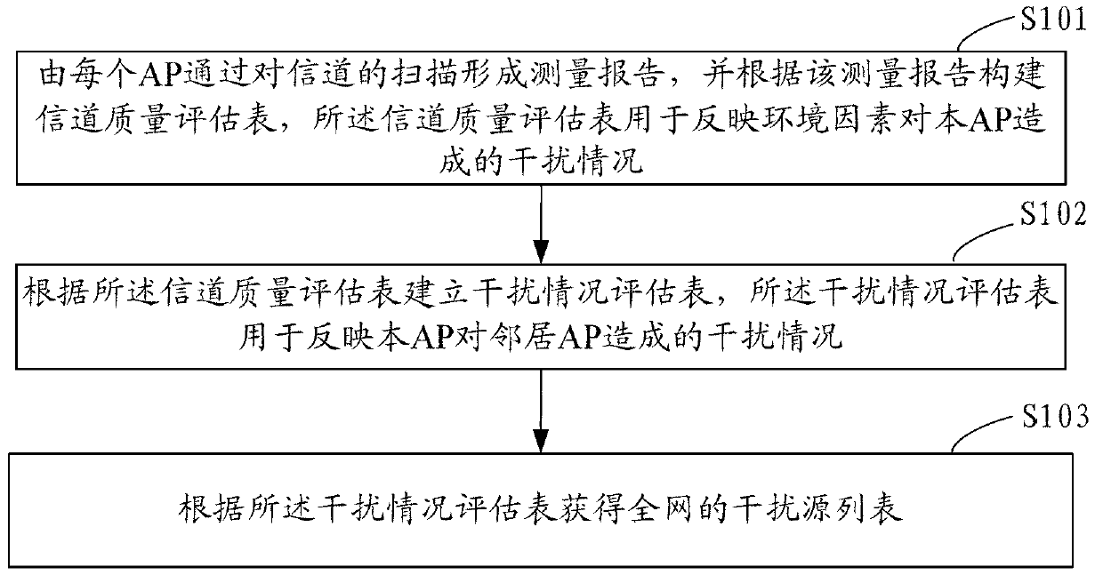 Judging method and judging device for interference source in wireless local area network (WLAN)