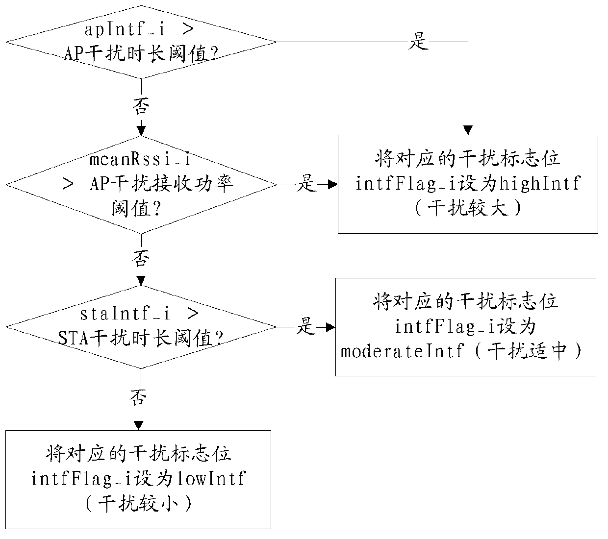 Judging method and judging device for interference source in wireless local area network (WLAN)