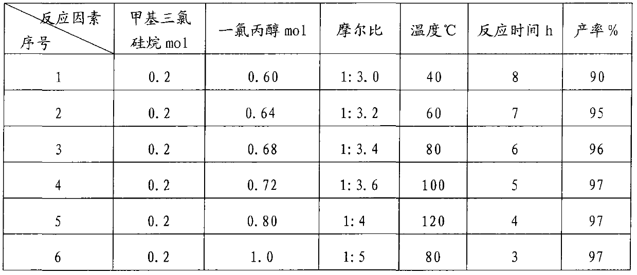 Tri(chloroproply) methyl silicate compound and preparation method thereof