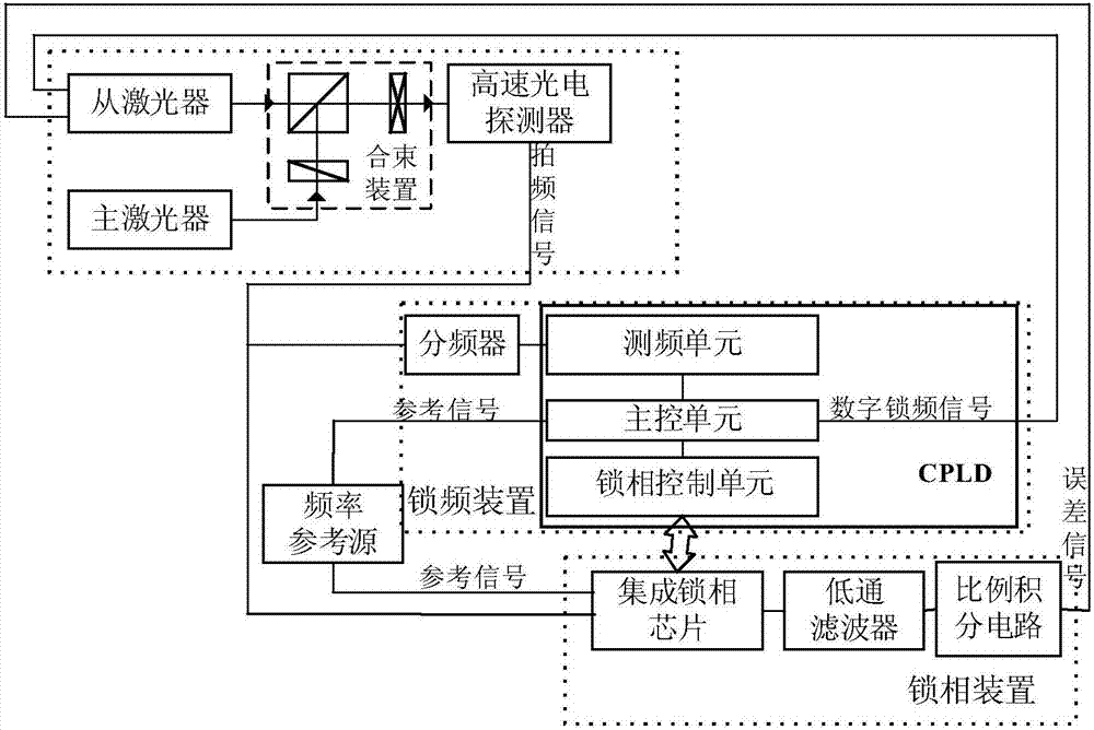 Control system and control method for locking laser frequency under large tuning quantity and high precision