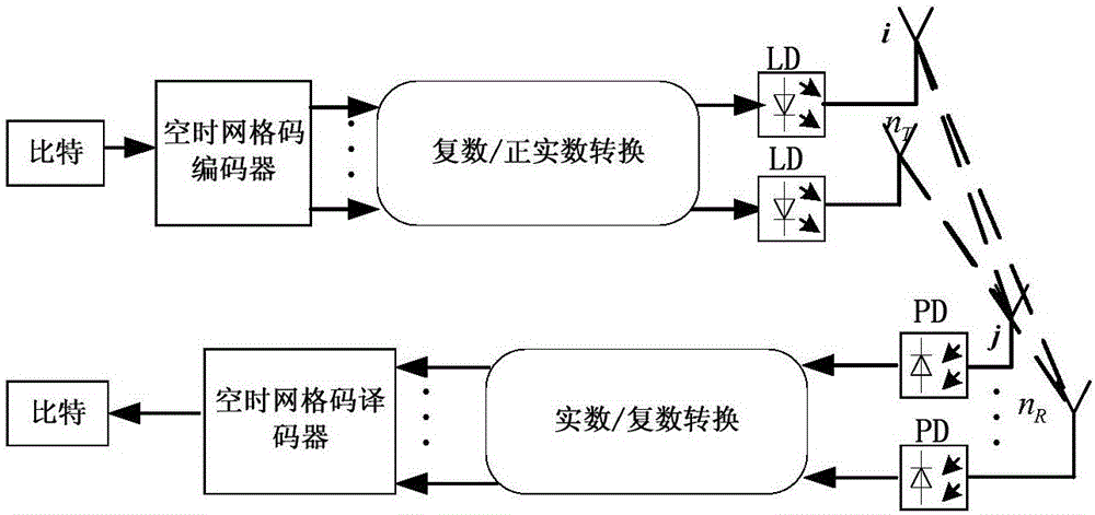 Light-space-time trellis code encoding method suitable for intensity modulation/direction detection