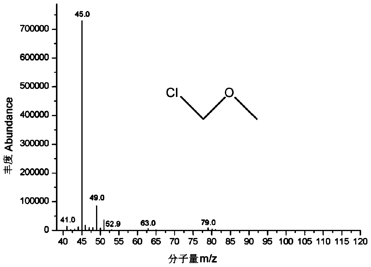 Gas chromatography-mass spectrometry detection method for chloromethyl methyl ether residues in raw materials