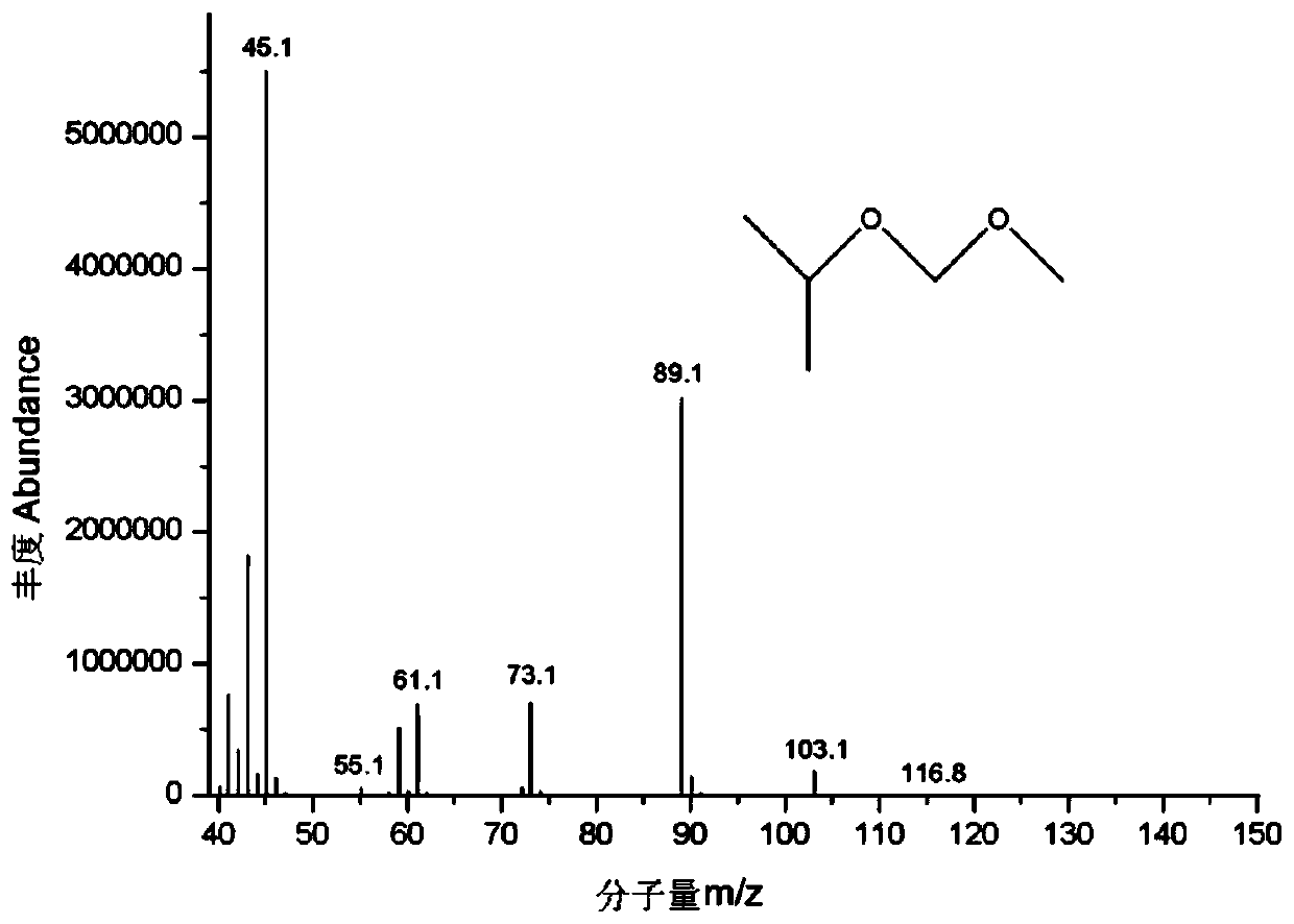 Gas chromatography-mass spectrometry detection method for chloromethyl methyl ether residues in raw materials