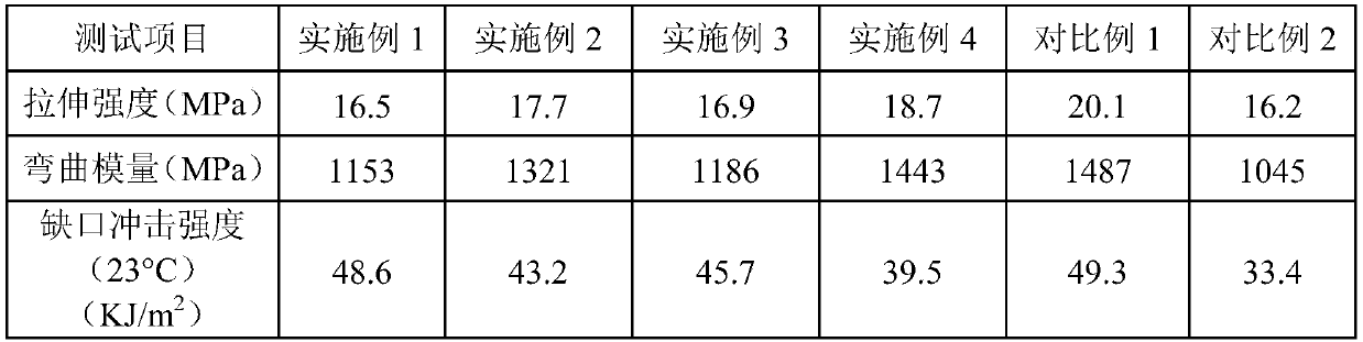 Low-temperature impact resistant, cracking resistant and flame-retardant polypropylene material, and preparation method and applications thereof