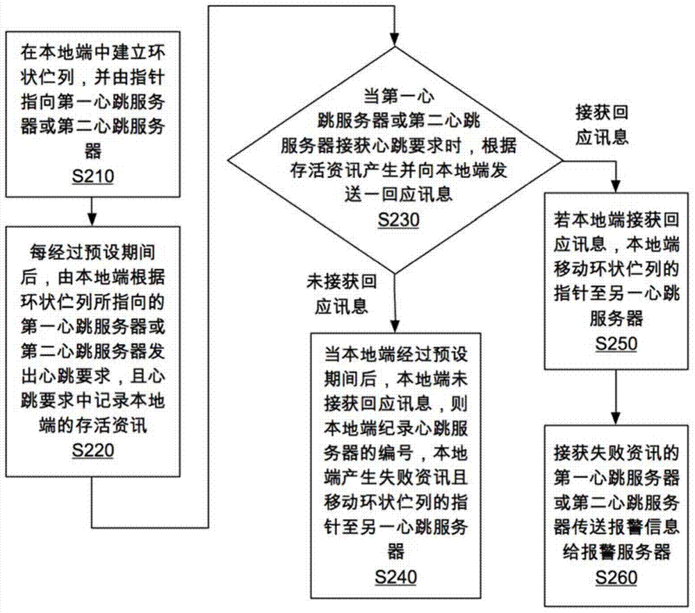 Polling heartbeat monitoring method, device and system