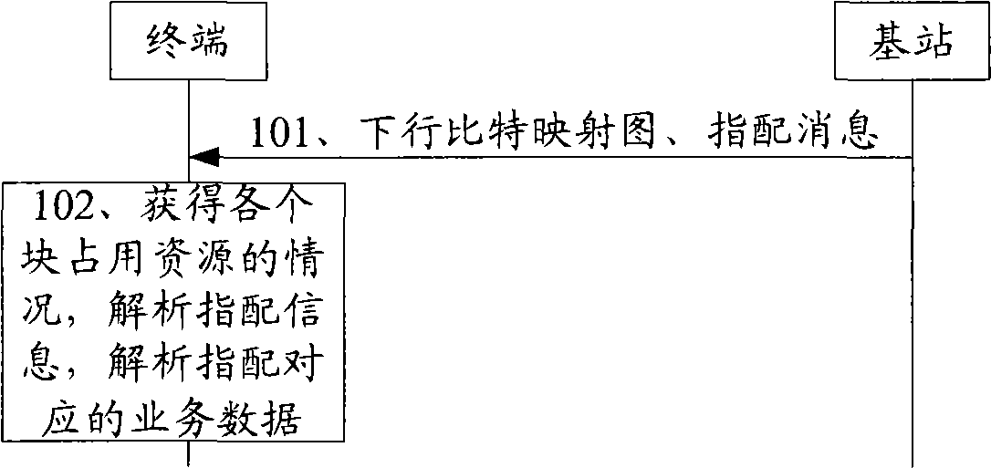 Method for assigning resources as well as system and device thereof