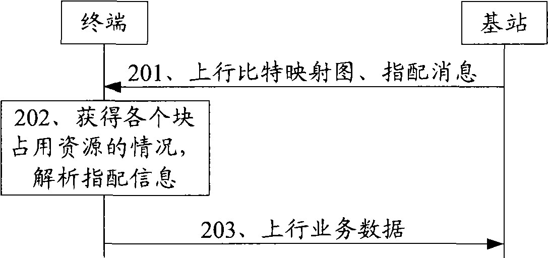 Method for assigning resources as well as system and device thereof