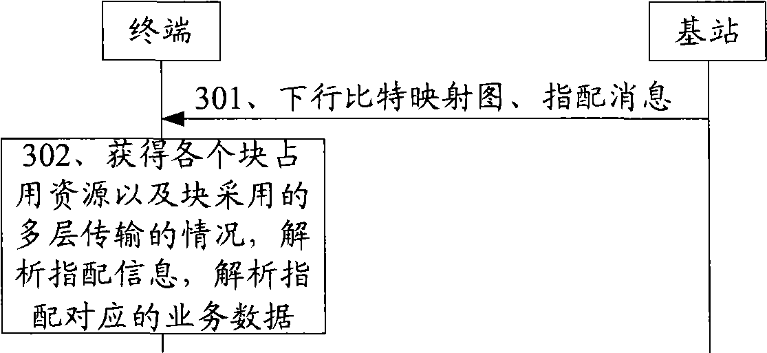 Method for assigning resources as well as system and device thereof