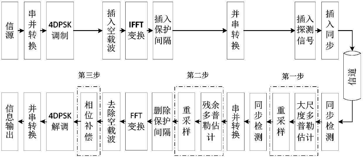 Doppler factor estimation and compensation method of mobile underwater acoustic communication