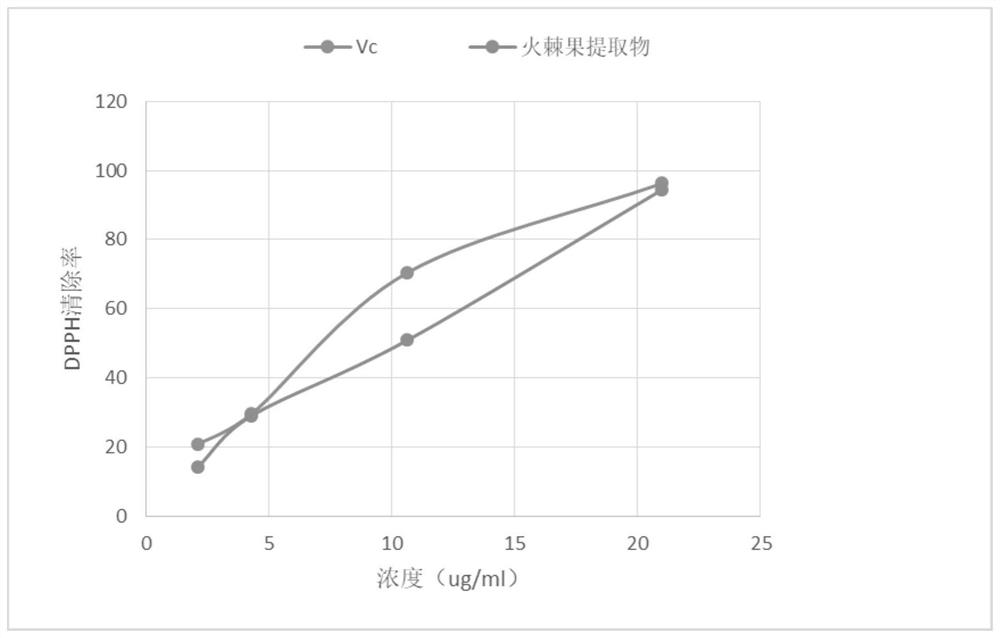 Preparation method and application of pyracantha fortuneana fruit extract