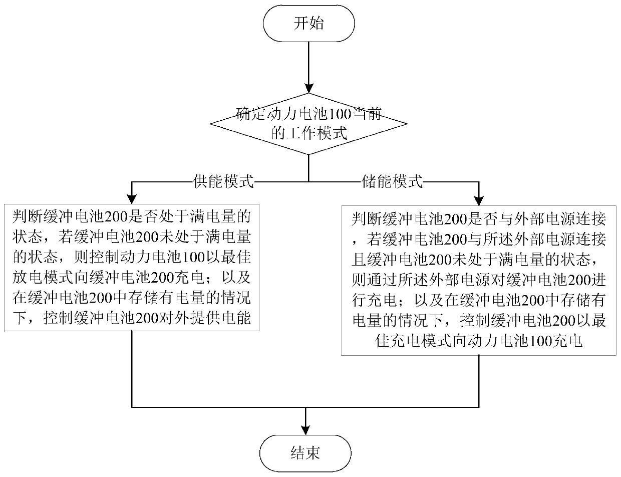 Electric vehicle control method and electric vehicle control device