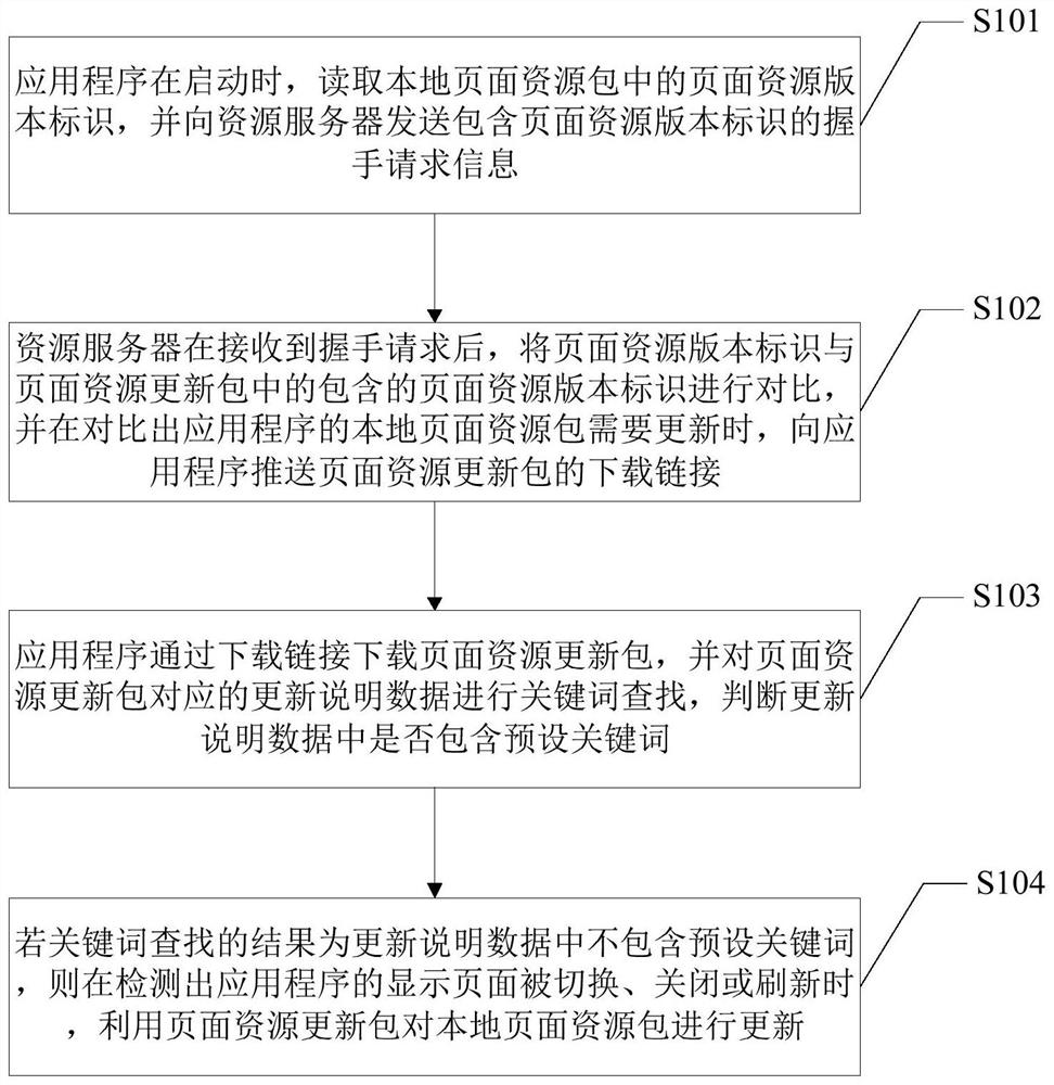 Method and system for updating resources