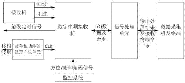 Method and system for eliminating same-frequency interference in phase coding