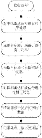 Method and system for eliminating same-frequency interference in phase coding