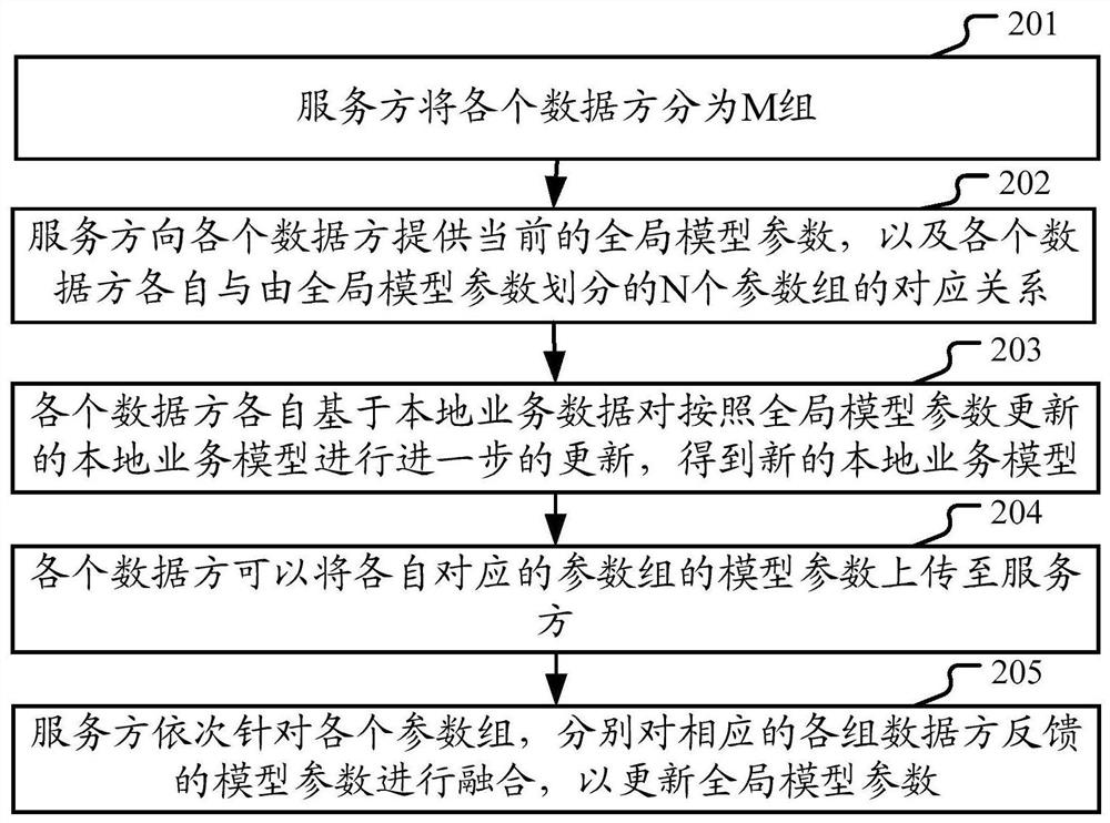 Method and device for jointly updating business models