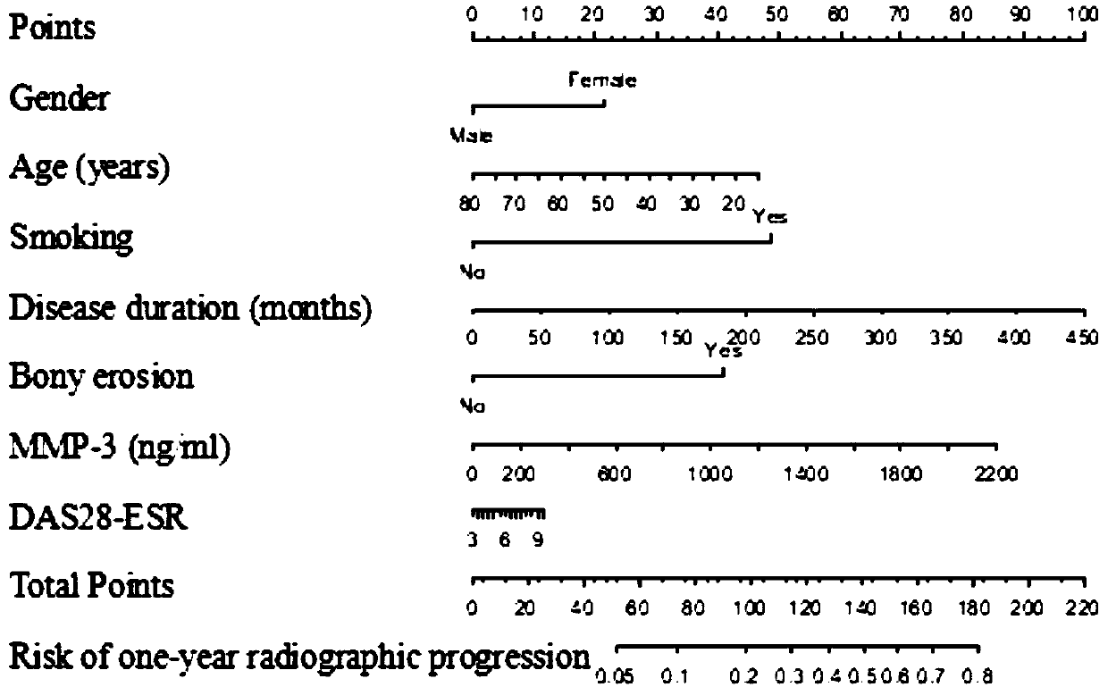 A device and a method for analyzing joint destruction progress probability