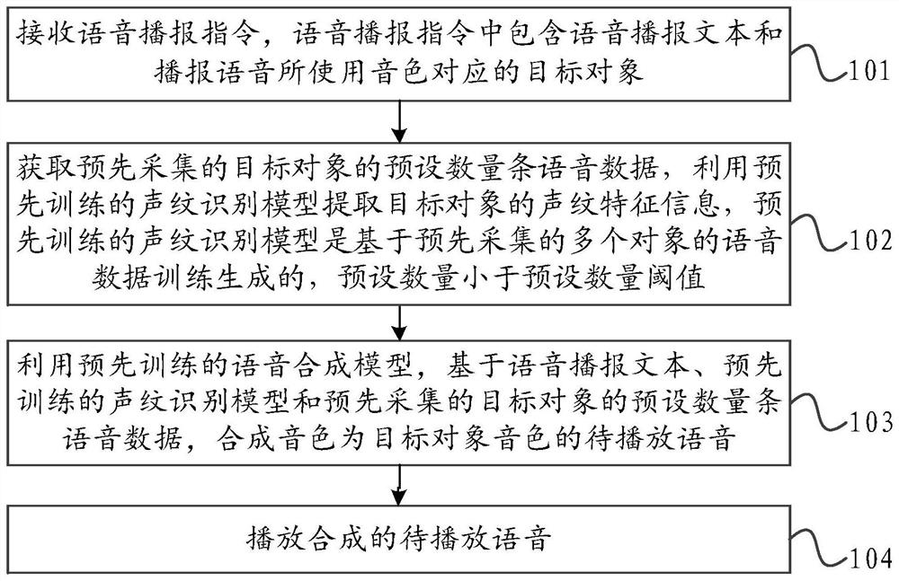 Speech synthesis method, device and equipment and storage medium