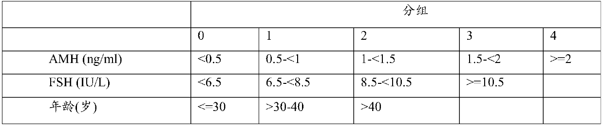 System for assessing ovarian reserve function in subject