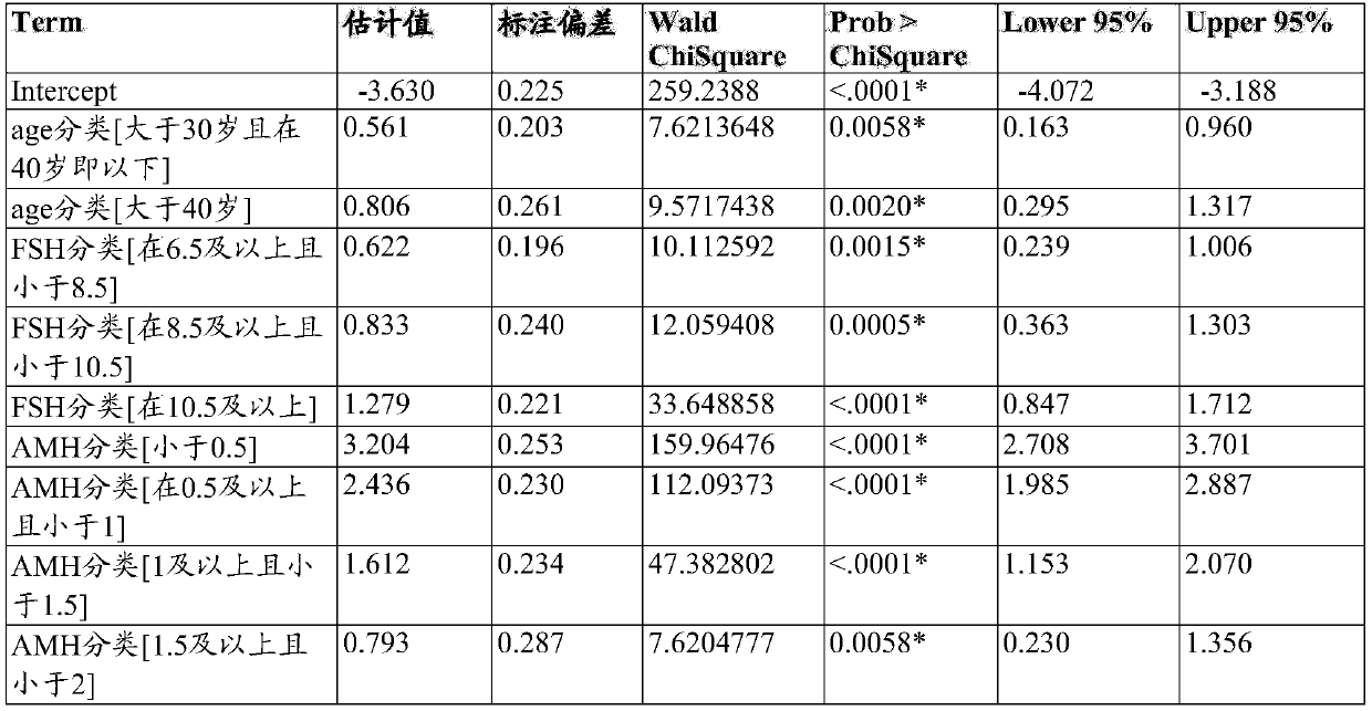 System for assessing ovarian reserve function in subject