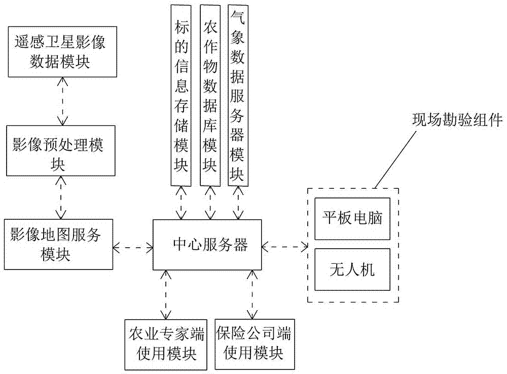 Agricultural insurance survey and loss assessment system and implementation method thereof