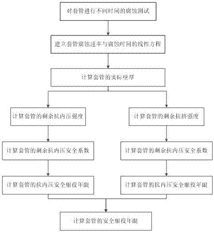 Method for predicting corrosion lifetime of casing pipe