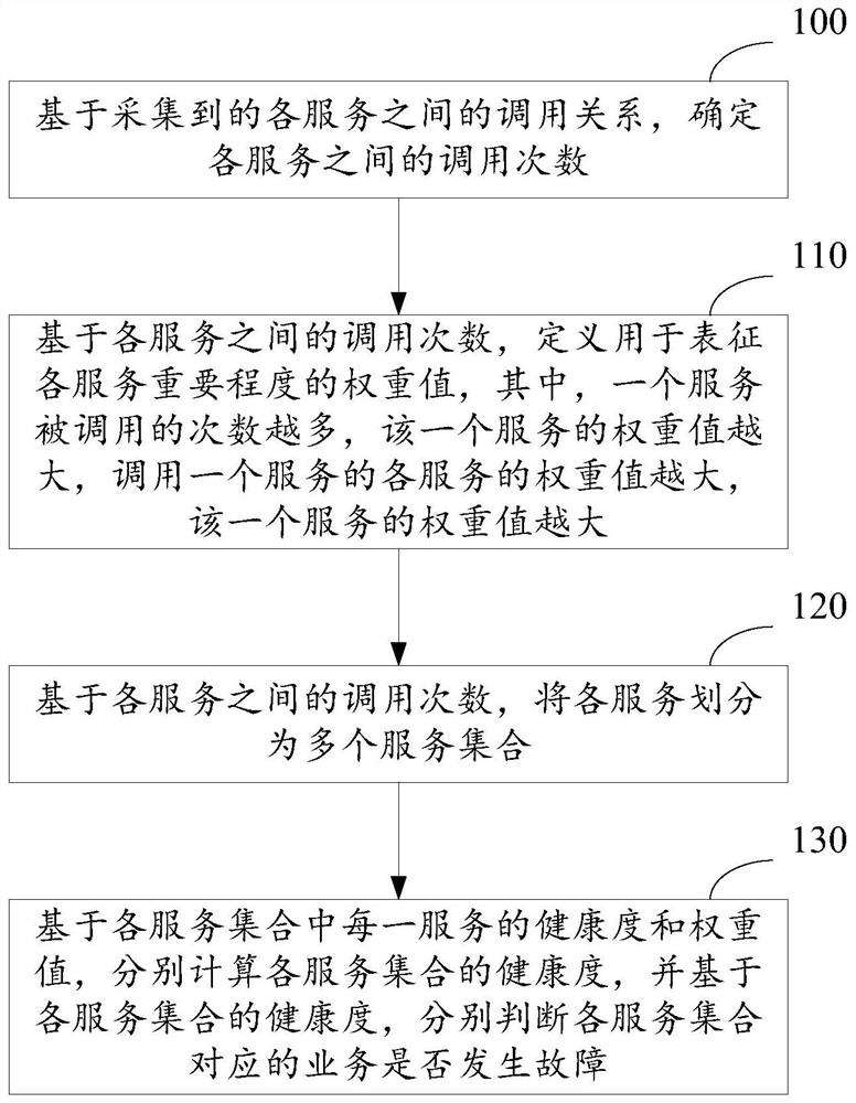 A method and device for finding fault points in a microservice architecture