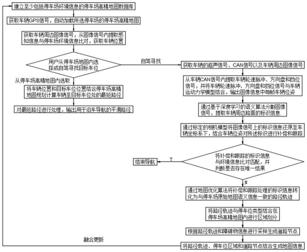 Autonomous parking navigation method based on parking lot map data guidance