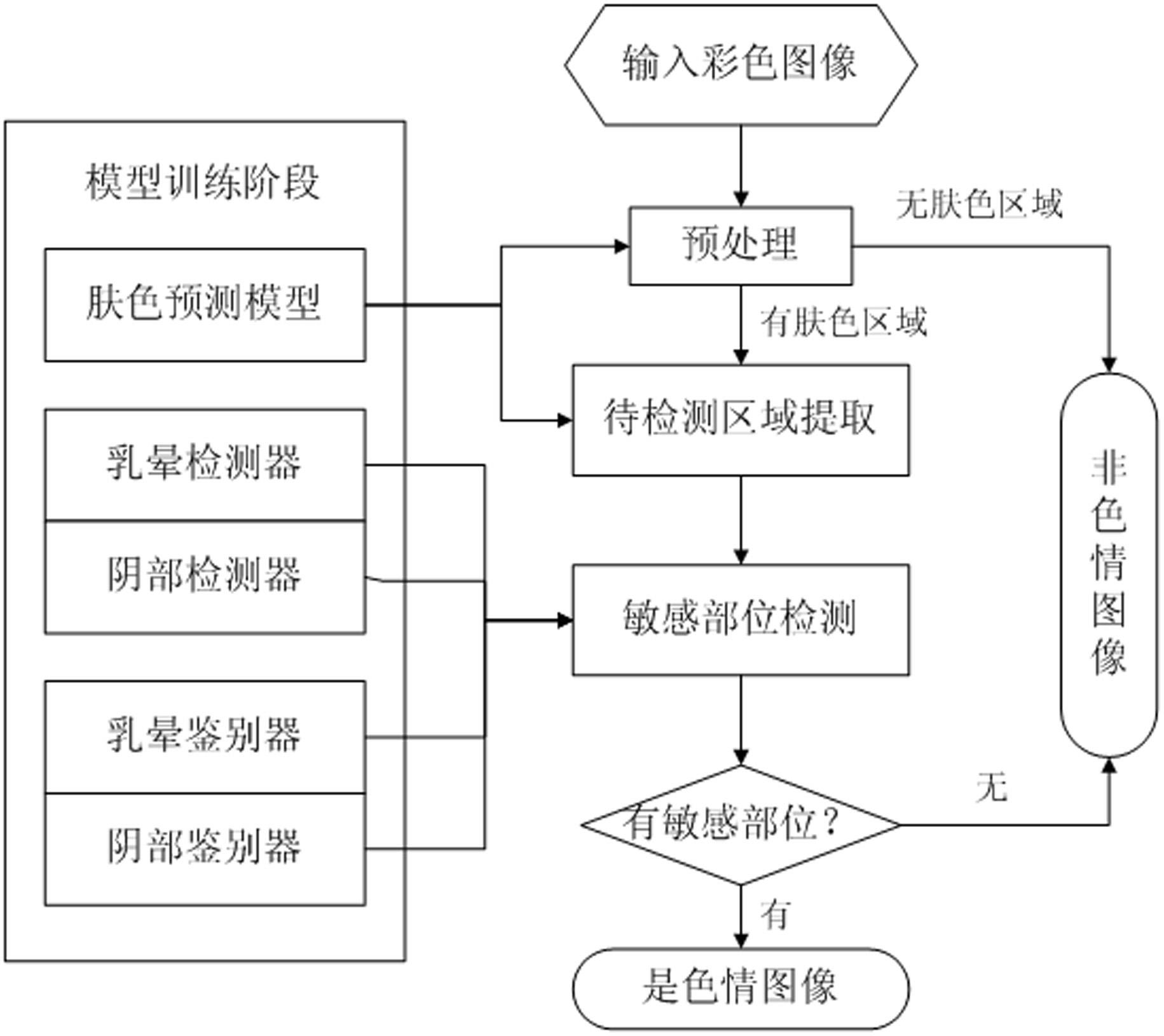 Pornographic image recognizing method based on sensitive parts detection