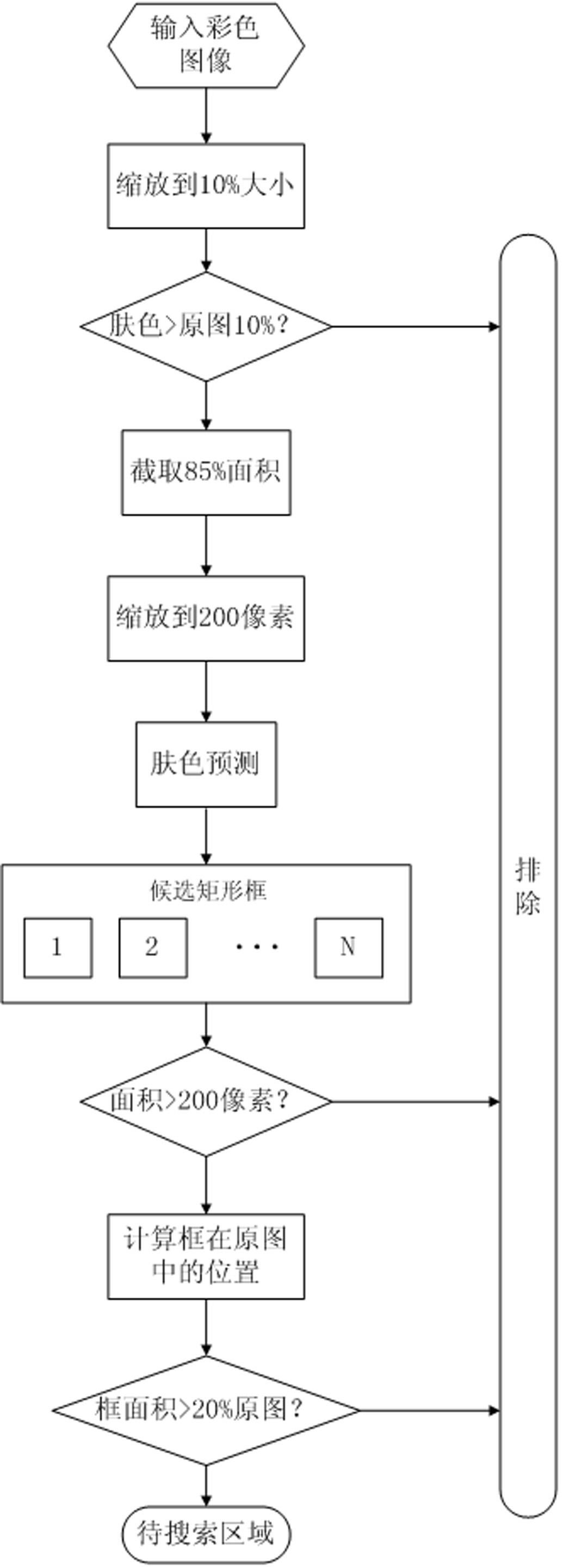 Pornographic image recognizing method based on sensitive parts detection