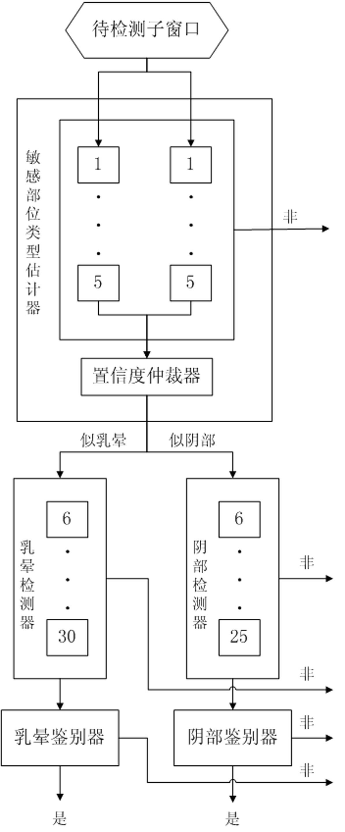 Pornographic image recognizing method based on sensitive parts detection