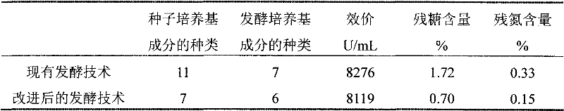 Fermentation method of erythromycin fermentation liquid