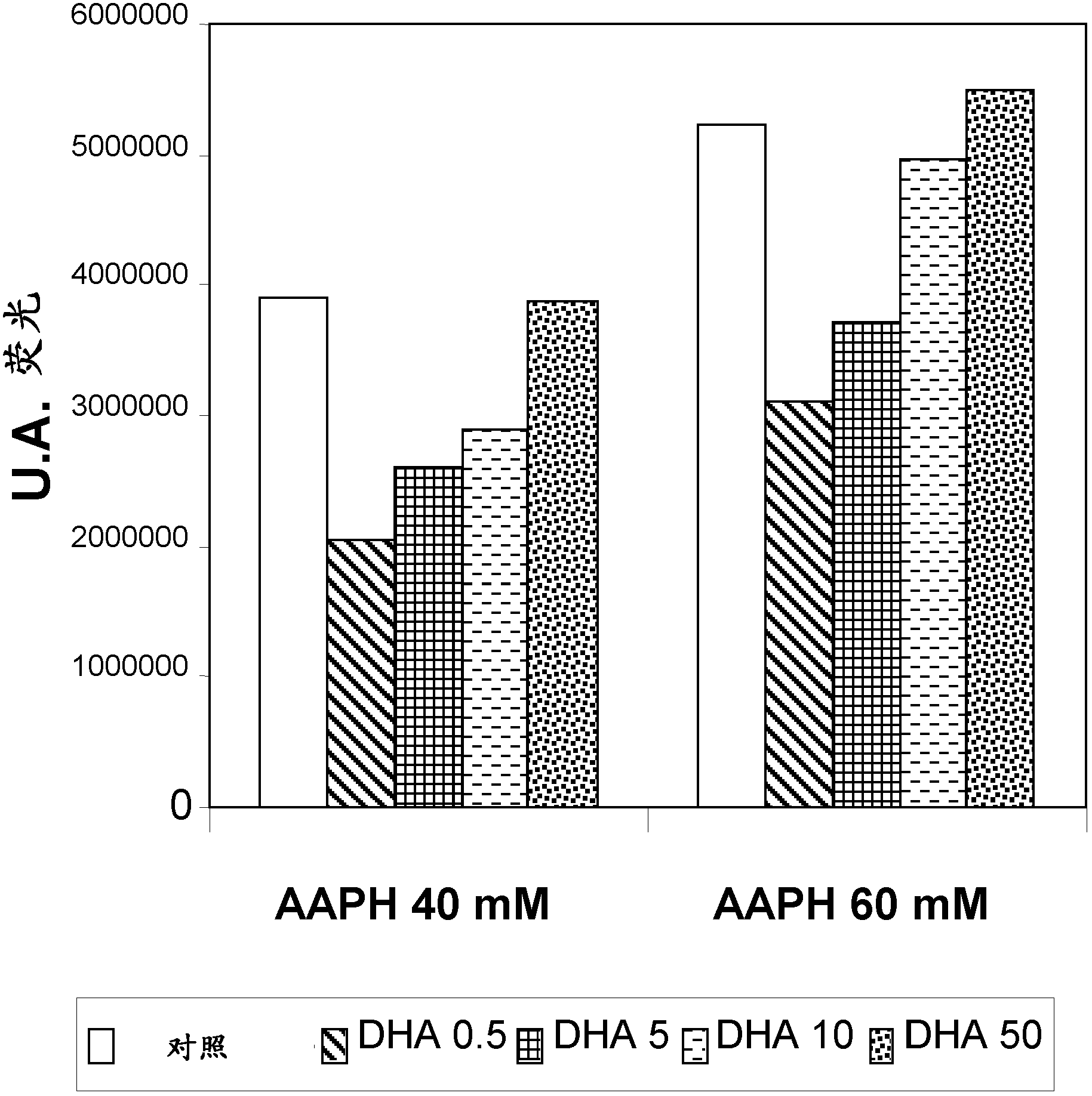 Use of DHA, epa or DHA-derived EPA for treating a pathology associated with cellular oxidative damage