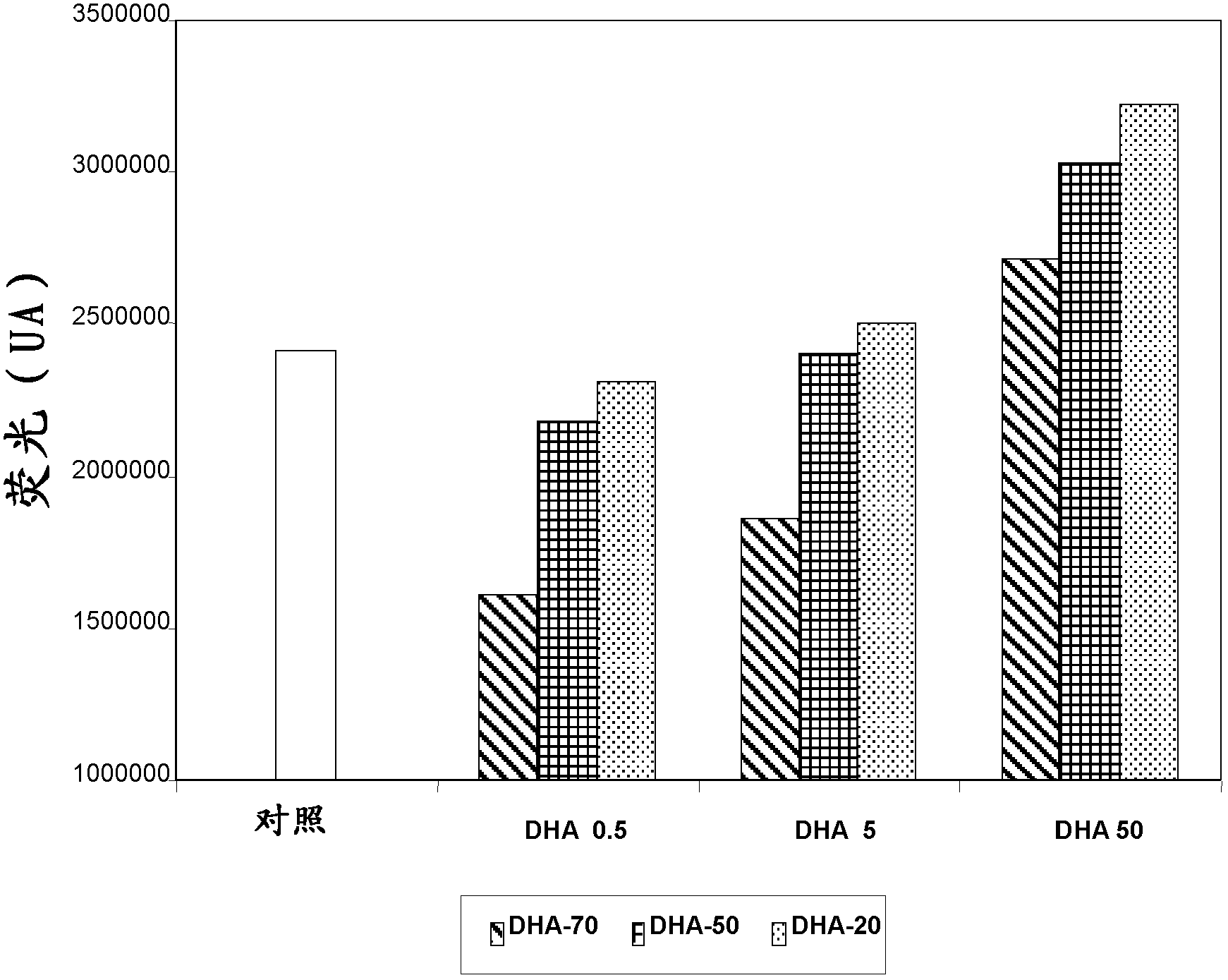 Use of DHA, epa or DHA-derived EPA for treating a pathology associated with cellular oxidative damage