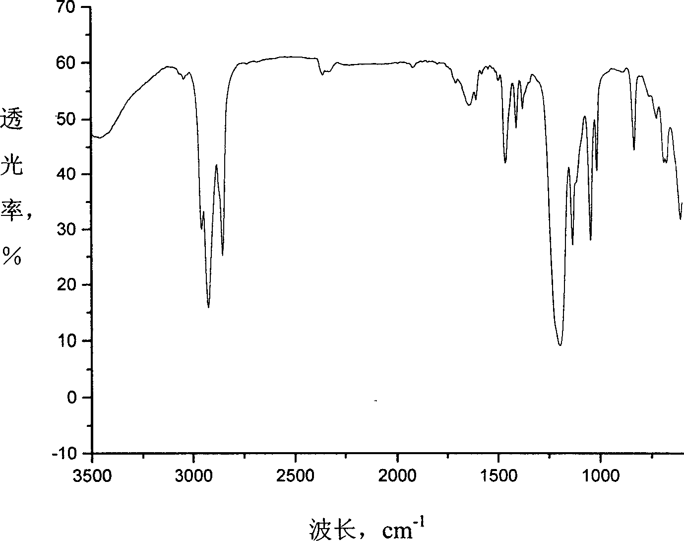 Narrow distillate alpha-olefin derived alkylbenzene sulfonate and its synthesis method and uses