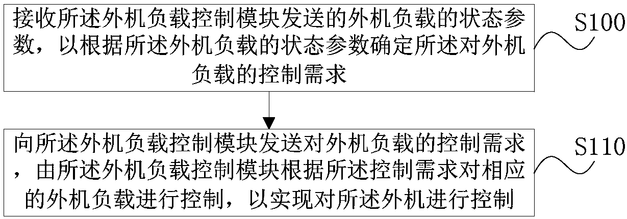 Air conditioner control method, storage medium and air conditioner