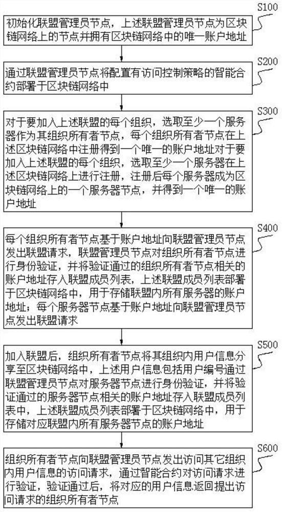 Cross-multi-organization user information access control method and device and medium