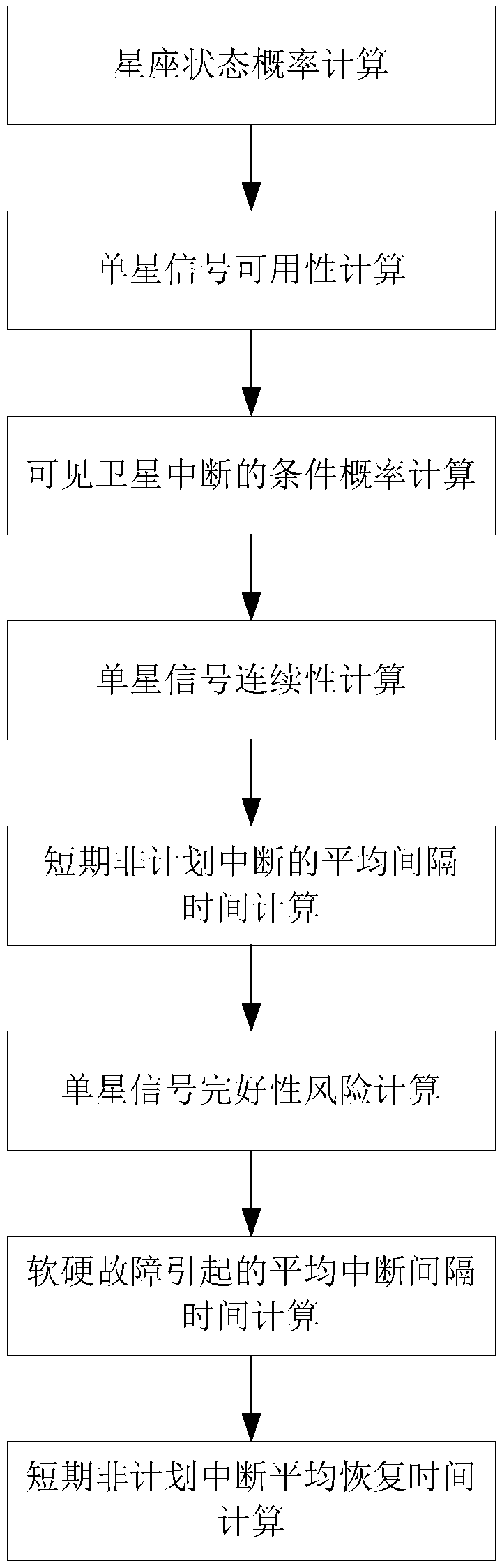 A Method for Allocation of Availability Continuity Integrity Index of Satellite Navigation System