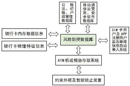 Secure bank card comprehensive prevention and control system on basis of big data application technology