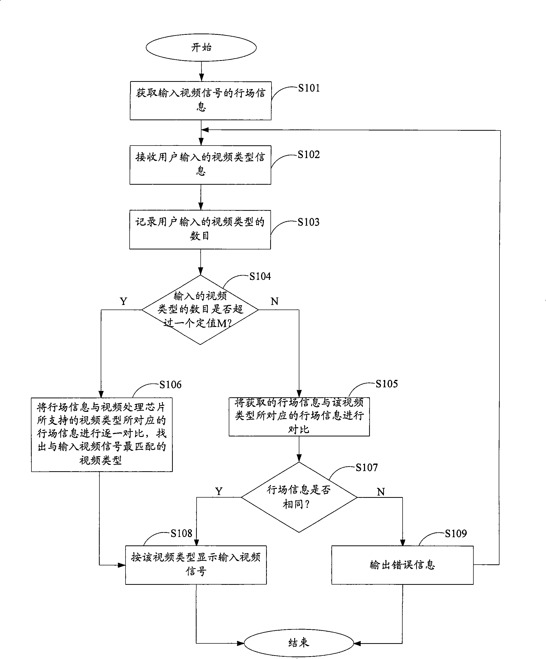 Recognition method and system for video signal, and video terminal display device