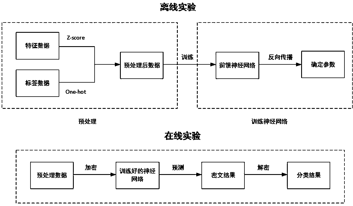 Handwriting recognition method based on encrypted neural network