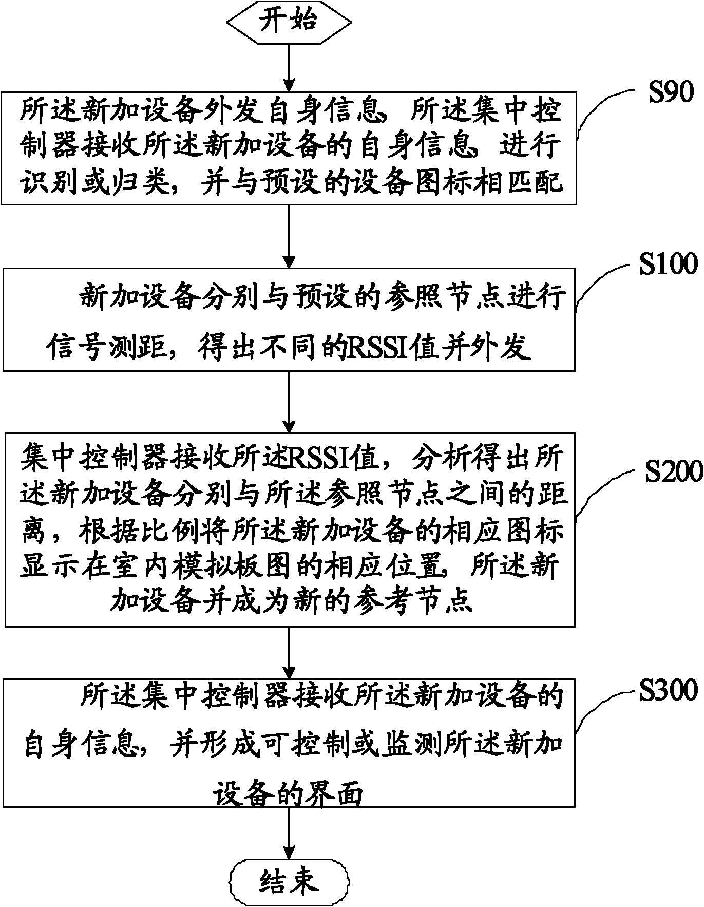 Automatic layout method and system for indoor equipment