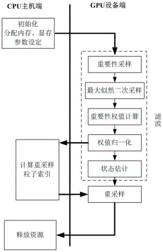 An Improved Particle Filter Method Based on GPU Architecture