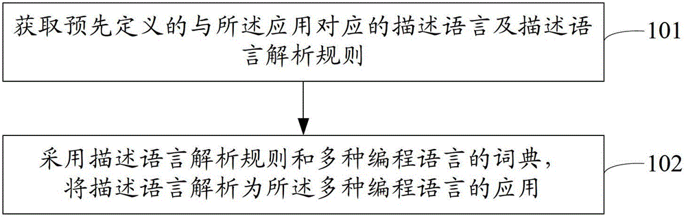 Method and device of application for generating a plurality of programming languages based on descriptive language