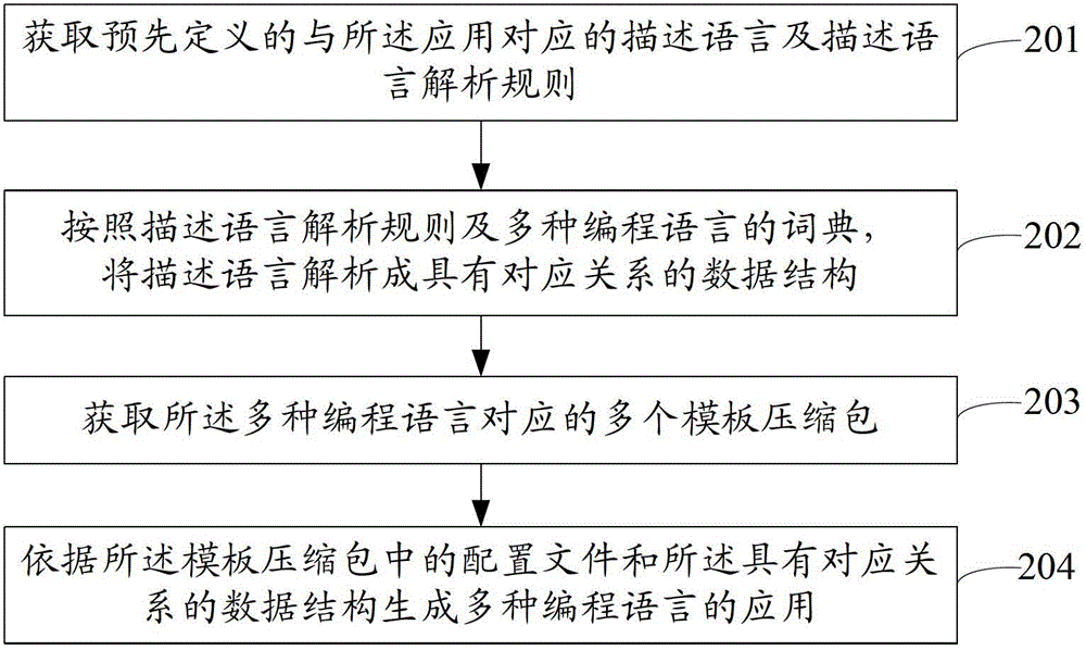 Method and device of application for generating a plurality of programming languages based on descriptive language