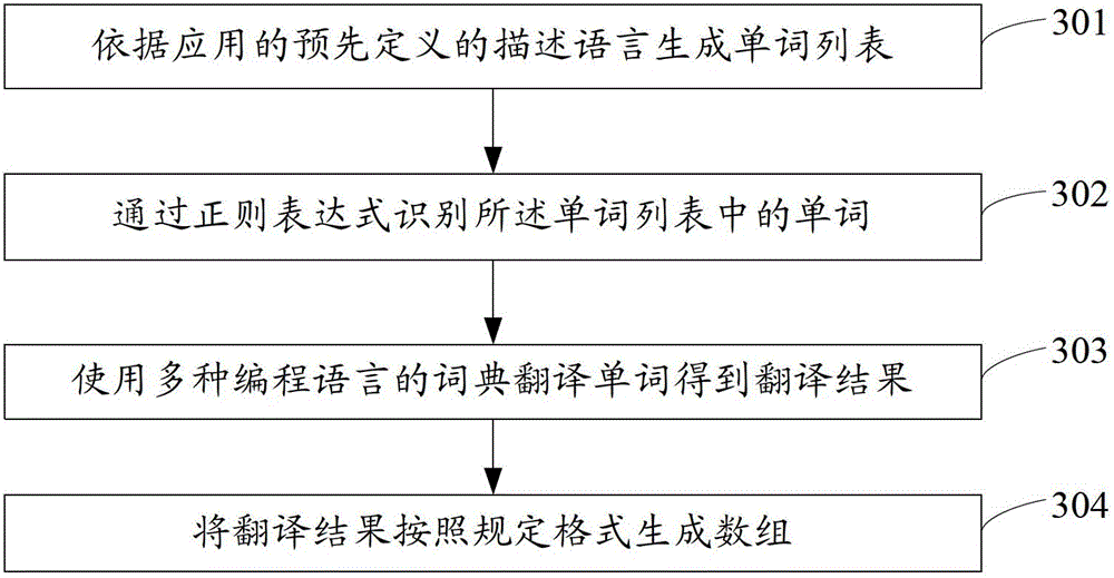 Method and device of application for generating a plurality of programming languages based on descriptive language