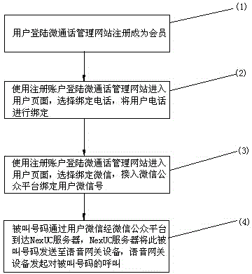 WeChat call method and system based on WeChat platform