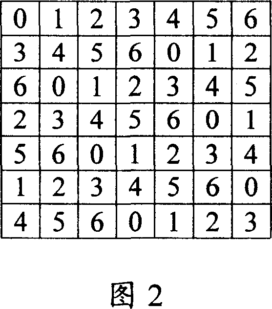 Expansion latin square family sequence generating method/device and communication control method/system