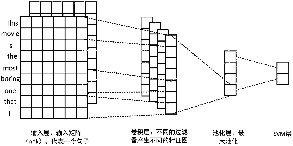 Short text classification method based on deep neural mapping support vector machine